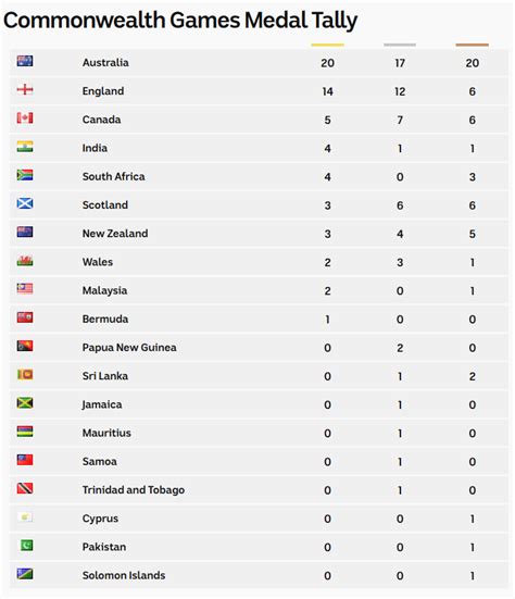 Cwg 2018 india medal tally: Gold Coast 2018 Commonwealth Games ... April 4 - 15