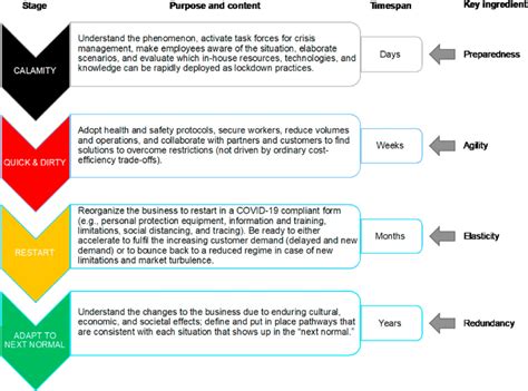 A Four Step Covid 19 Crisis Management Model Download Scientific Diagram