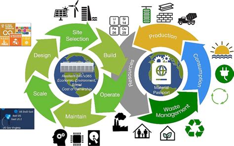 The Circular Economy Approach Embraces End To End Sustainability