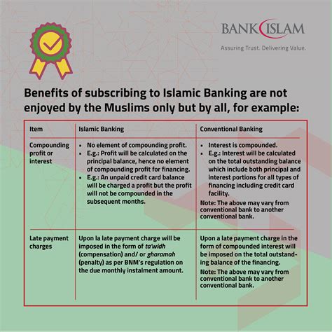 Why Islamic Banking Bank Islam Malaysia Berhad