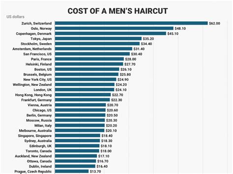 Heres How Much It Costs To Get A Haircut Around The World Business