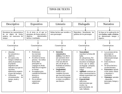 Tipos De Textos Mapa Conceptual Esquemas Y Mapas Conceptuales De