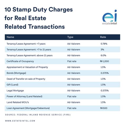 Ad valorem is derived from a 'latin' word which means 'according to value'. Updated: FIRS introduces stamp duty on rent, C of O among ...