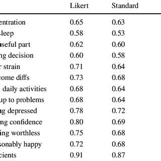 Model modifications in covariance structure analysis: (PDF) An Assessment of the Psychometric Properties of the ...