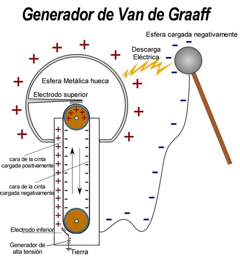 Apabila penjana van de graaff dihidupkan, cas pada kubahnya akan disalurkan ke bumi melalui mikroammerter, menyebabkan penunjuk mikroammerter terpesong. File:Generador de Van de Graaff 2.jpg - Wikimedia Commons