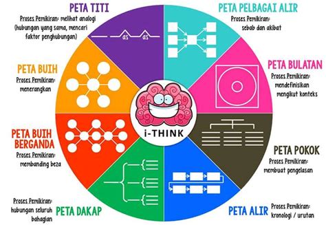 Peta bulatan membantu aktiviti sumbang saran dan menyenaraikan semua yang diketahui tentang perkara atau idea tertentu supaya perkara tersebut boleh diteroka. love.laugh.learn.: Peta I-THINK dalam P & P