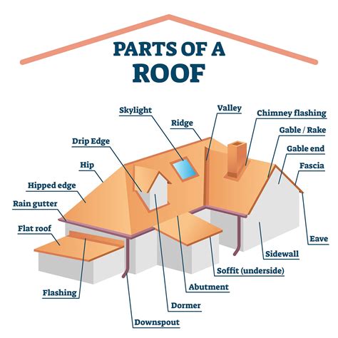 20 Important Parts Of A Roof And How They Protect Your Property