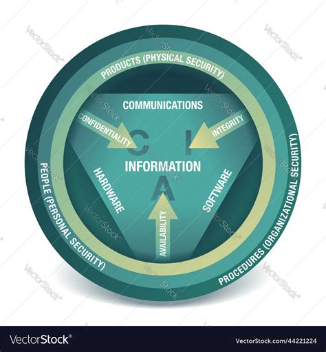 Cia Confidentiality Integrity Availability Vector Image