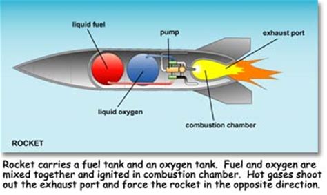 I've been watching nascar for several years and i believe i have a very good understanding of how most things work, but i'm. Why can't an airplane just fly into space? Why do we need ...