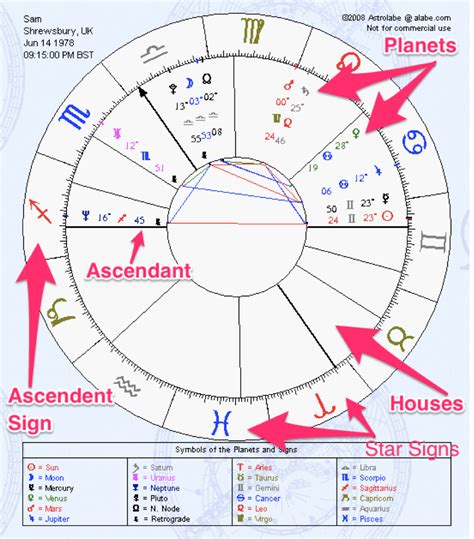 Important Elements Of Birth Chart Astrological Chart Reading Part 2