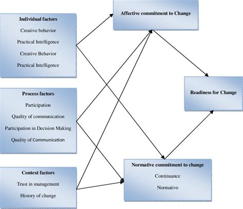 Conceptual Framework Download Scientific Diagram
