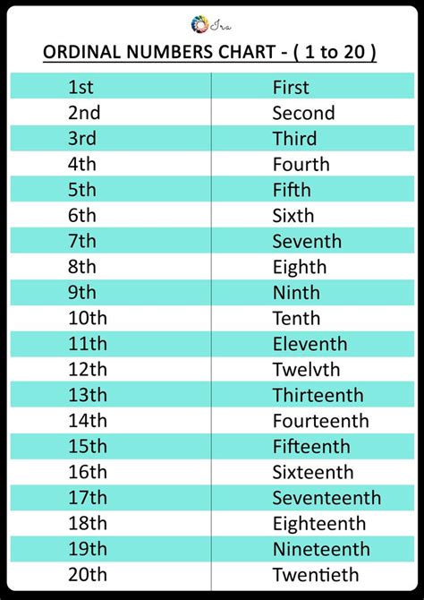Ordinal Numbers Worksheet (1 to 20) | Ordinal numbers, Number