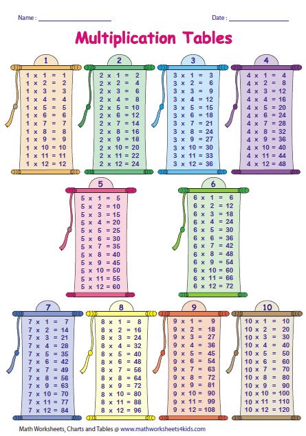 Multiplication Tables And Charts