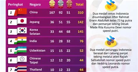 Asian Games Indonesia Sementara Di Peringkat
