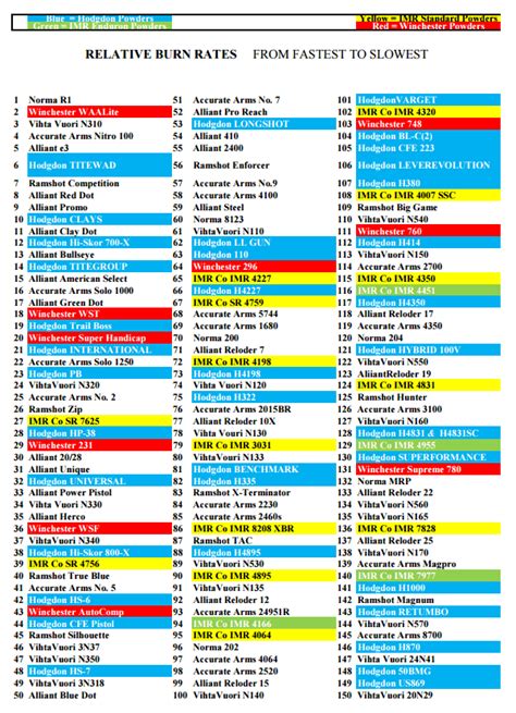 Updated Hodgdon And Imr Relative Burn Rate Chart Daily Bulletin