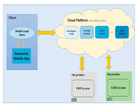 High Level Architecture Diagram Of Eric 7 Download Sc