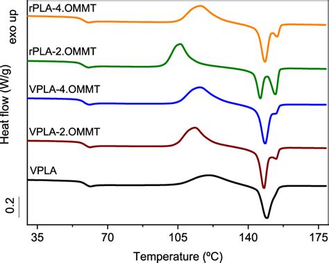 Dsc Second Heating Scans Of Pla Based Samples Download Scientific