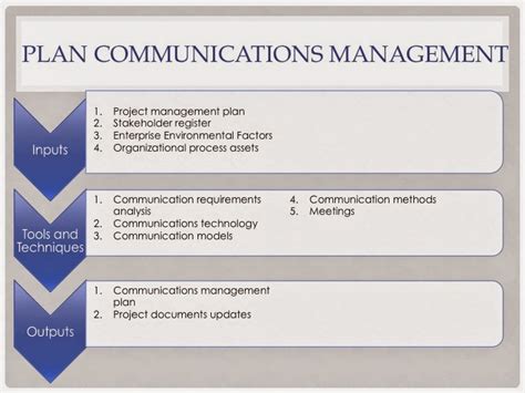 Pmp Study Guide Project Communications Management Plan