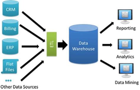 Pengertian Data Warehouse Blog Mas Dayat