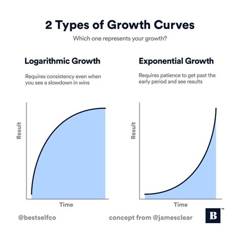 2 Types Of Growth Curves Relationship Tools Growth How To Plan