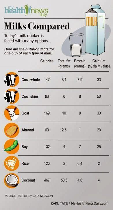 Milk Comparison Milk Nutrition Health And Nutrition Nutrition Chart