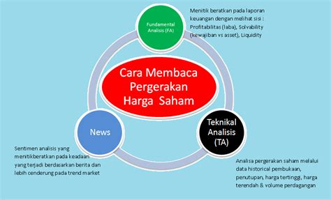 Investasi saham adalah instrumen dengan keuntungan terbaik. 3 Cara Membaca Pergerakan Harga Saham agar dapat menetukan ...
