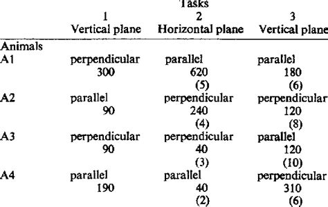 Transfer Of Training Between Vertical And Horizontal Plane Download Table