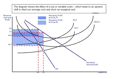 Marginal revenue and marginal cost. Economical Solutions: Monopoly And Monopolistic Competition