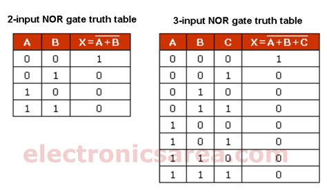 Three Input Or Gate Truth Table