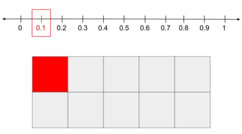 One Tenth Of A Fraction Is Represented In Decimal Form As Nbsp