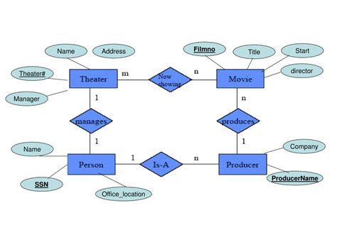 PPT - Practical Learning using ER Diagram PowerPoint ...