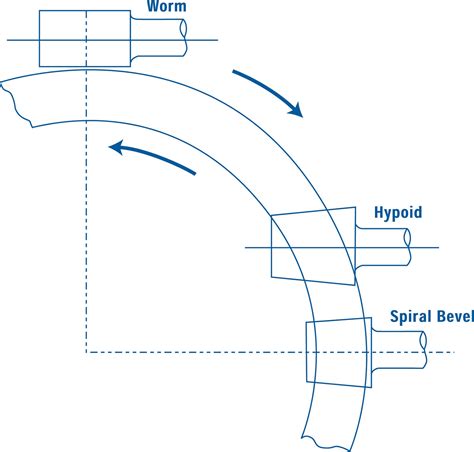 What Are The Advantages Of Hypoid Gearing Electromates Motion