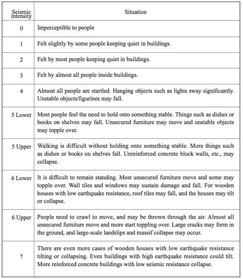 Earthquake Building Codes and Technology in Japan - Blog