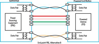 According to earlier, the lines in a cat5 poe wiring diagram represents wires. POE over 4 wires (2 pair) - MikroTik