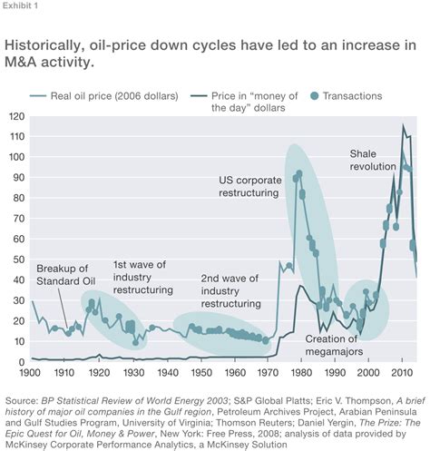 Of india and backed by public sector oil and gas giant viz. Mergers In The Oil Patch: Lessons From Past Downturns ...