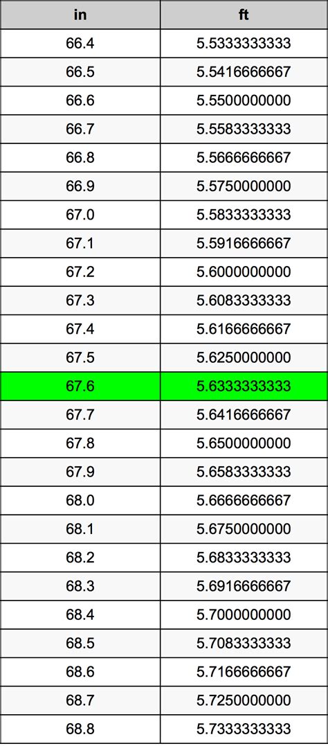 67.6 Inches To Feet Converter | 67.6 in To ft Converter