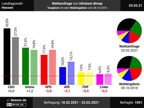 Landtagswahl Hessen: Neueste Wahlumfrage von Infratest dimap