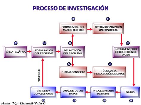 Etapas Del Proceso De Investigacion Hipotesis Teoria De La Images