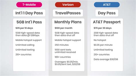 International Add On Comparison T Mobile Vs Verizon Vs At T