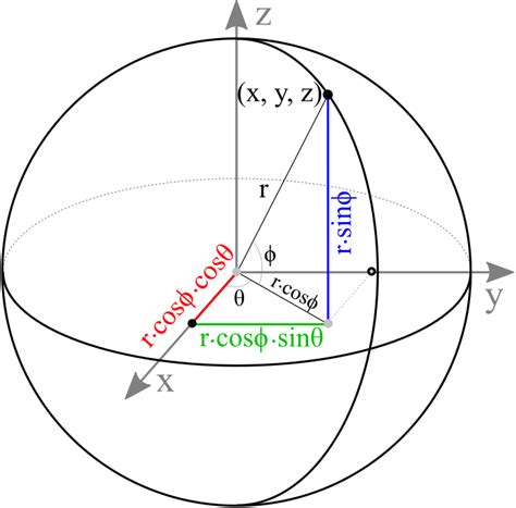 Opengl Sphere