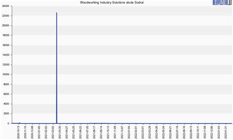 Woodworking Industry Solutions socialinio draudimo skolų neturi