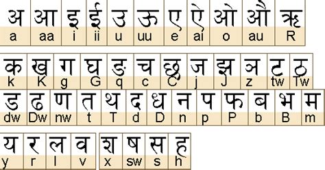 How many words are there in hindi total alphabets in hindi are 44 (according to the wikipedia, devanagari consists of 11 vowels and 33 consonants) but some authors believed on 52 alphabets. Big Blue 1840-1940: India- Officials and Convention States