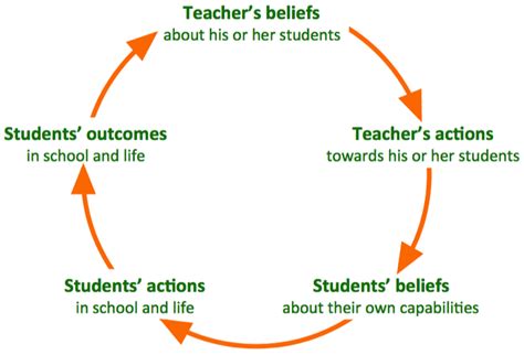 12 Principles Of Effective Teaching And Learning Diagram Quizlet