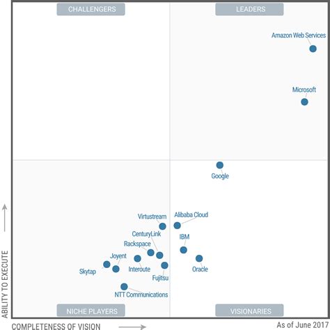 Gartner Confirms What We All Know Aws And Microsoft Are The Cloud