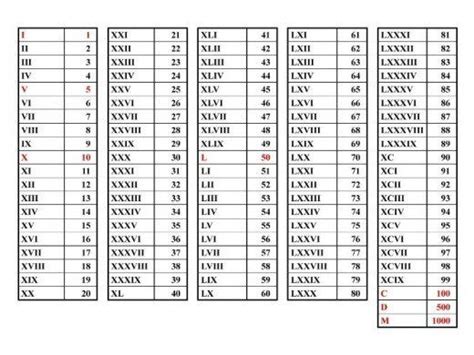 How To Understand Roman Numerals Roman Numerals Chart Roman Numerals