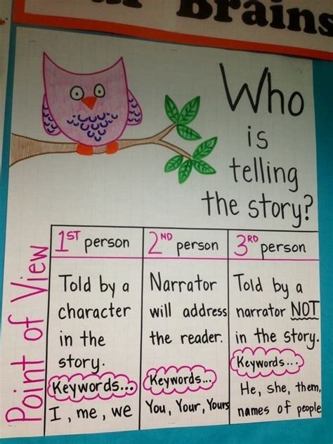 With an arrow pointing to it. Pin by MeLitta Wilson on Reading | Ela anchor charts, Reading anchor charts, Anchor charts