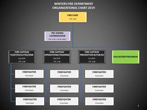 Organization Chart Winters Fire Department