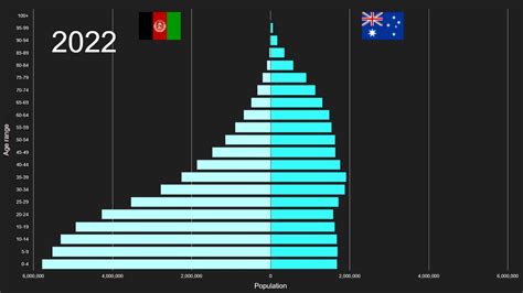 At year 2021, population distribution of afghanistan is Afghanistan vs Australia Population Pyramid 1950 to 2100 ...