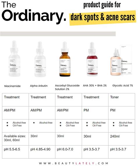 I already use three the ordinary products in my skincare routine (recommended by this sub). The Ordinary Dark Spots and Acne Scars Shopping Guide ...