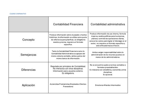 Contabilidad Financiera Contabilidad Administrativa Cuadro Comparativo